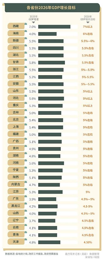 “十五五”开局!31省“拼经济”定2026GDP增长目标,平均值超5%(组图) - 2
