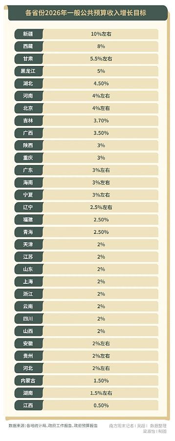 “十五五”开局!31省“拼经济”定2026GDP增长目标,平均值超5%(组图) - 3