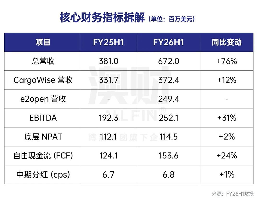 裁员2000人，股价反弹在即：WiseTech “定心丸”如何点燃长期复兴？（组图） - 2