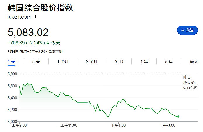 特朗普“护航”失效,亚洲市场崩了(组图) - 2