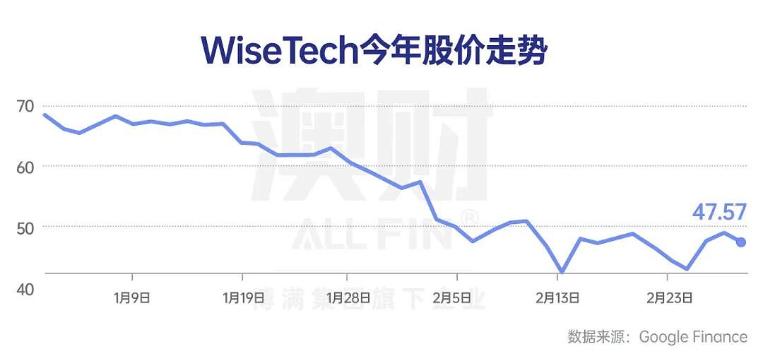 裁员2000人，股价反弹在即：WiseTech “定心丸”如何点燃长期复兴？（组图） - 1