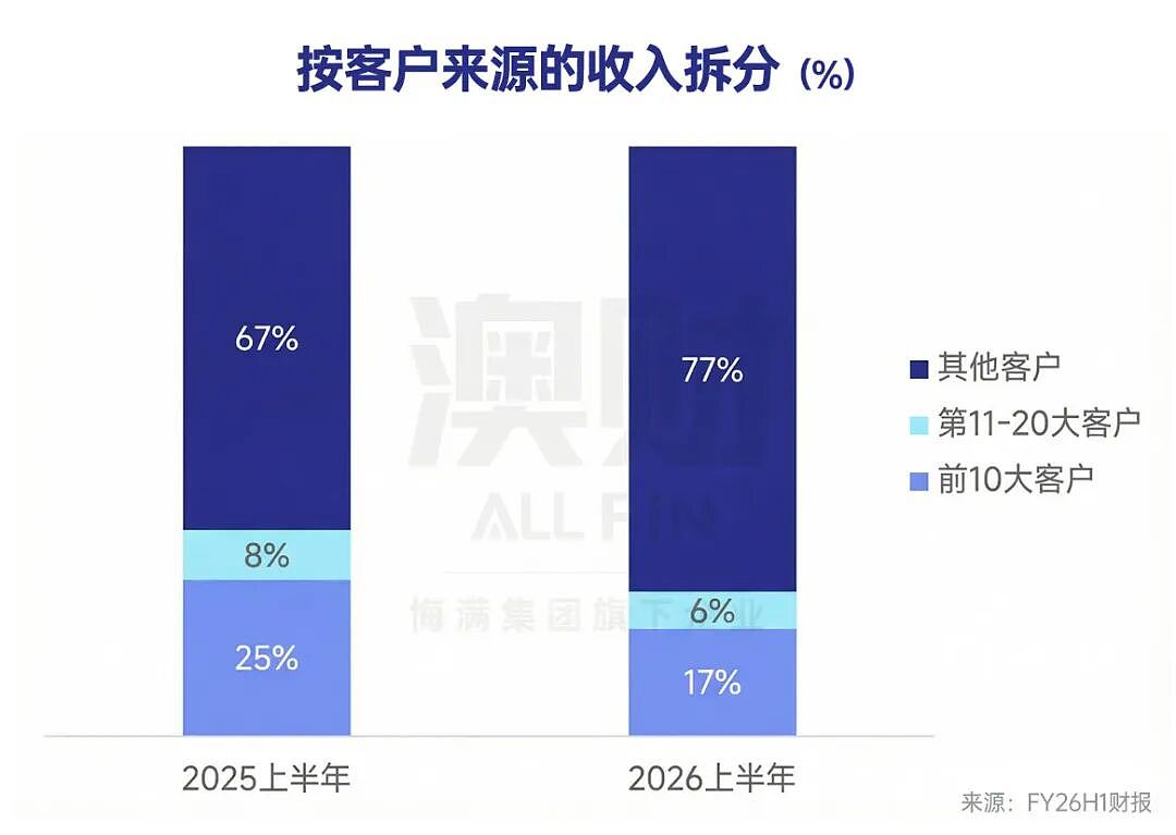 裁员2000人，股价反弹在即：WiseTech “定心丸”如何点燃长期复兴？（组图） - 4