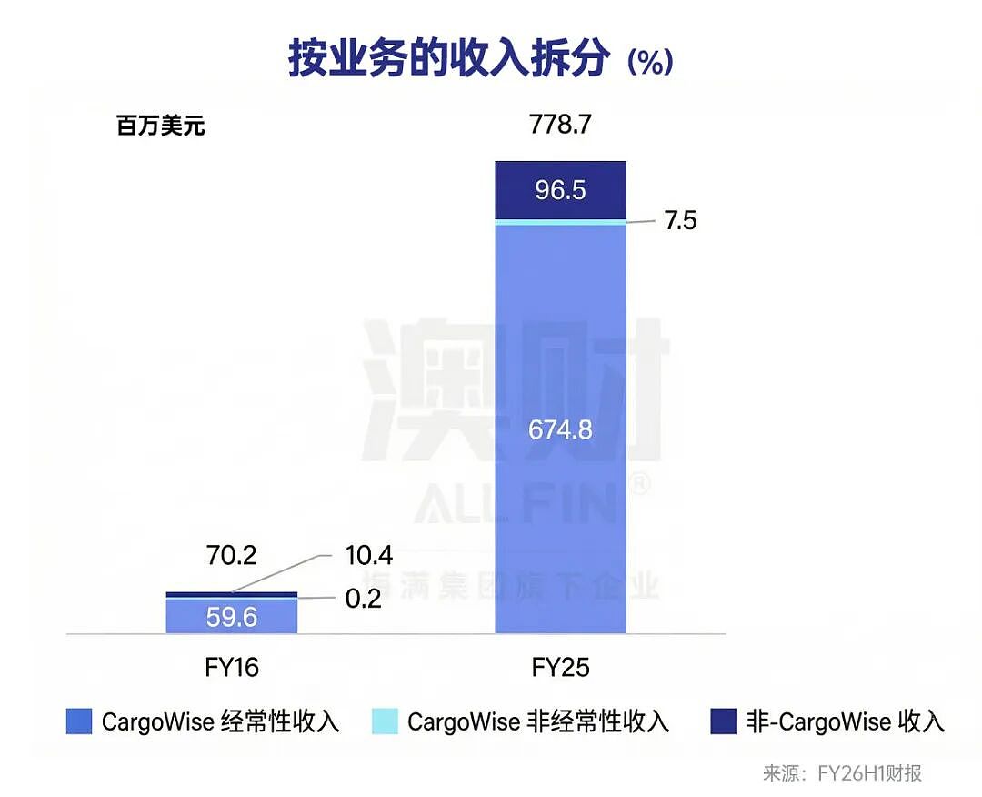 裁员2000人，股价反弹在即：WiseTech “定心丸”如何点燃长期复兴？（组图） - 3