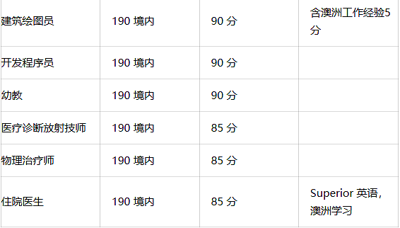 太卷了!新州3月发邀请!IT/工程卷上110分!西澳州担也发了!(组图) - 2