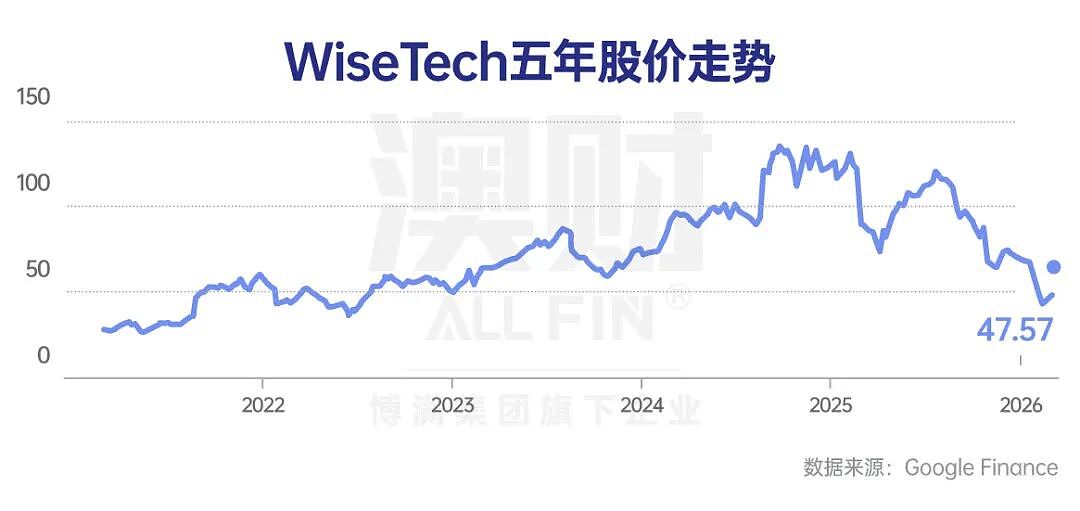 裁员2000人，股价反弹在即：WiseTech “定心丸”如何点燃长期复兴？（组图） - 5