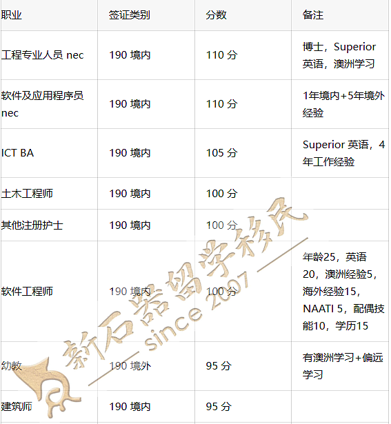 太卷了!新州3月发邀请!IT/工程卷上110分!西澳州担也发了!(组图) - 1