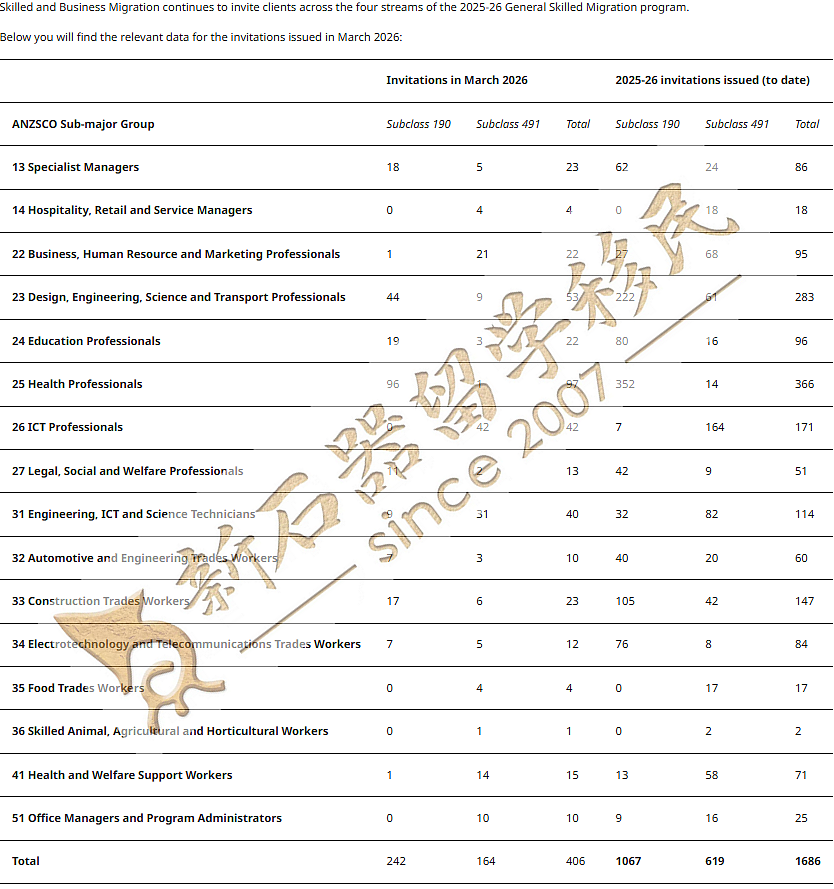 189 EOI 数据更新:热门职业全线飙高!南澳州担3月官报出炉(组图) - 1