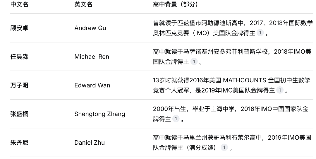 中国学生再次统治美国顶尖竞赛！前五强有4个华人，2个来自上海...（组图） - 18
