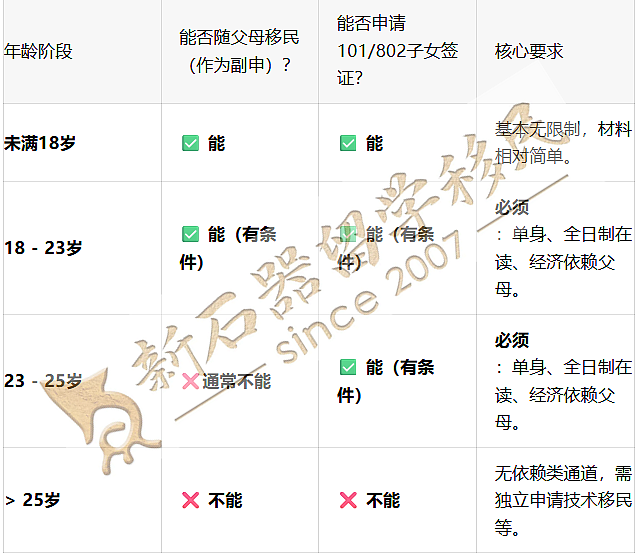 别天真了!不是你有澳洲PR,孩子就能自动移民…这个年龄一过,亲生的也没用(组图) - 5