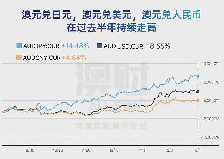 深度分析：伊朗战争下澳洲的机遇和困局（组图） - 6