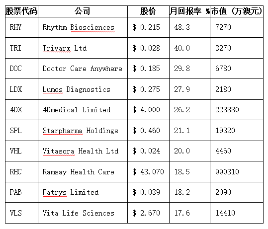2月财报季ASX医疗股表现不佳 板块整体下跌13% 哪些个股脱颖而出（组图） - 2