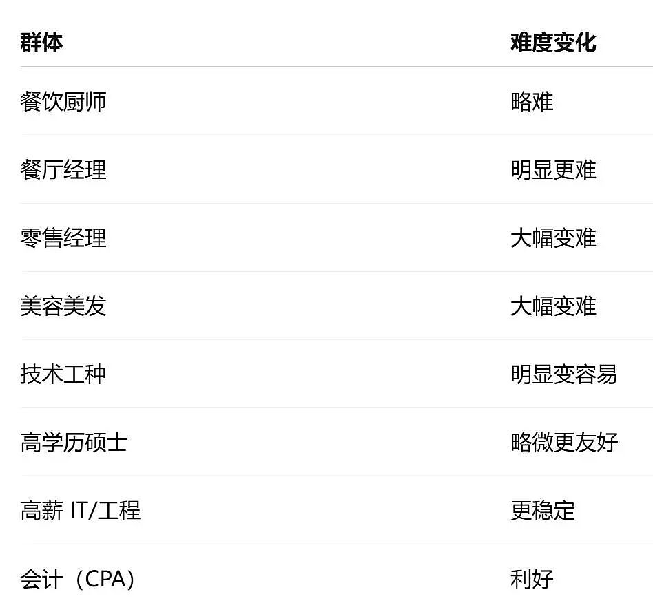 新西兰技术移民政策重大调整!薪资要求降低!这些职业更难移民(组图) - 6