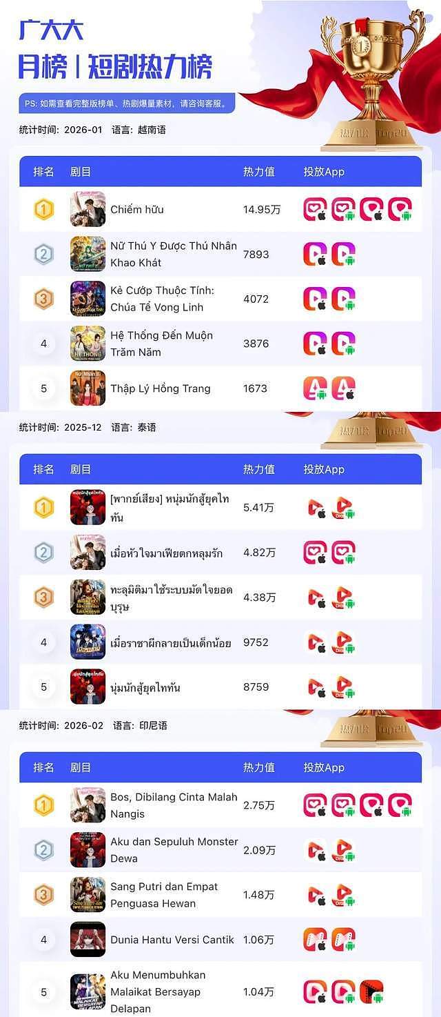 东南亚短剧：本土制作还未起量，AI漫剧冲击已来（组图） - 23