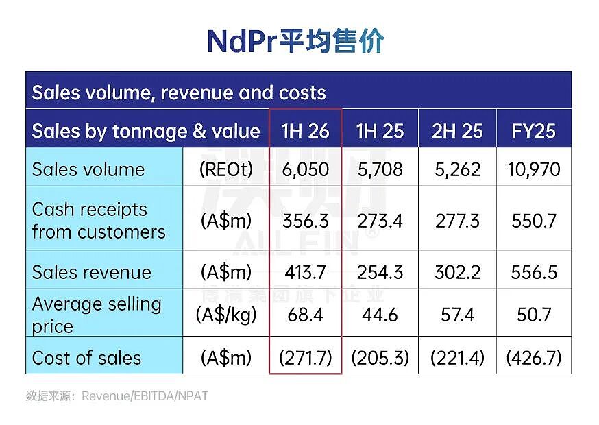 中国垄断80%稀土分离，这家澳洲公司凭什么利润暴增13倍？（组图） - 6