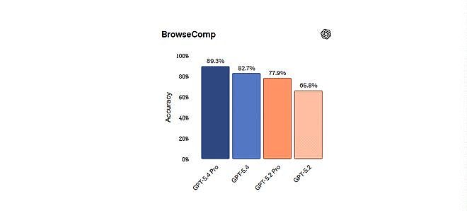 OpenAI突发GPT-5.4!首次原生操控电脑,AI真的开始替你干活了(组图) - 14
