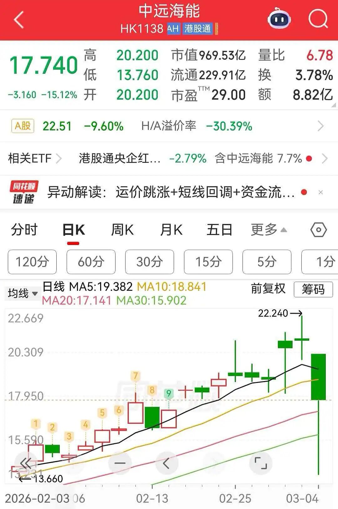多家航运巨头紧急涨价，中东空运遭严重干扰（组图） - 4
