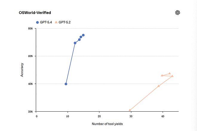 OpenAI突发GPT-5.4!首次原生操控电脑,AI真的开始替你干活了(组图) - 3