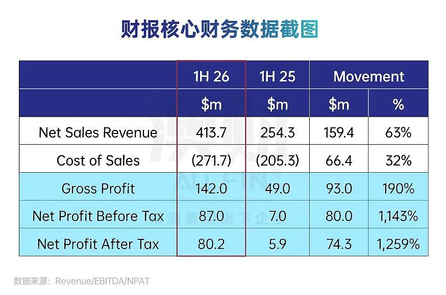 中国垄断80%稀土分离，这家澳洲公司凭什么利润暴增13倍？（组图） - 5
