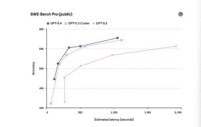 OpenAI突发GPT-5.4!首次原生操控电脑,AI真的开始替你干活了(组图) - 6