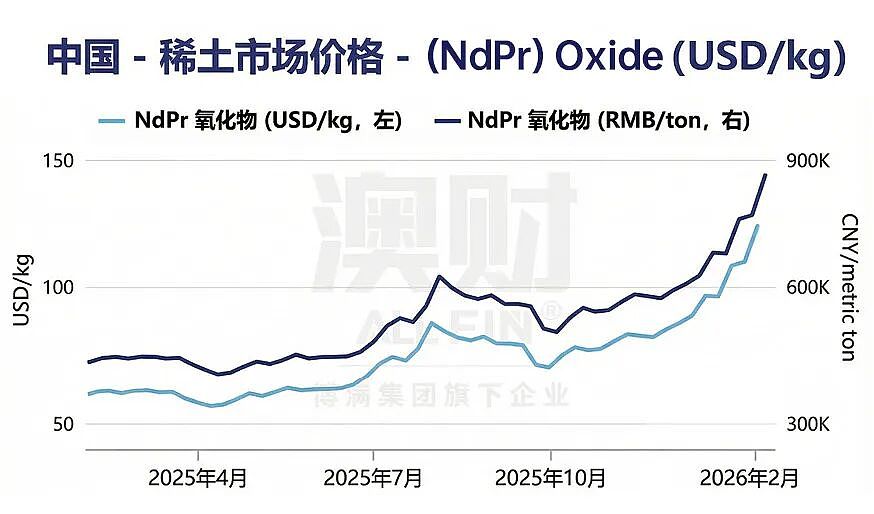 中国垄断80%稀土分离，这家澳洲公司凭什么利润暴增13倍？（组图） - 3