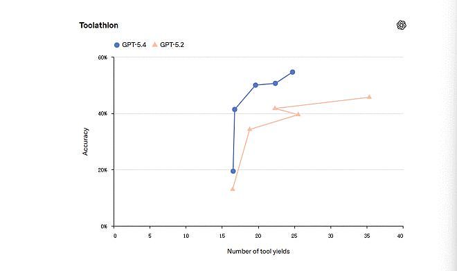 OpenAI突发GPT-5.4!首次原生操控电脑,AI真的开始替你干活了(组图) - 10
