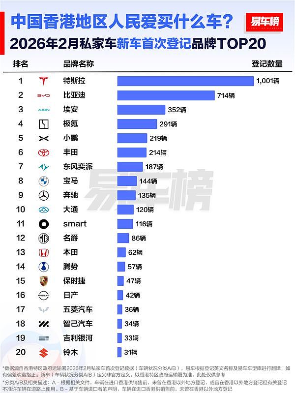 香港人民爱买什么车:四家中国品牌冲进前五(组图) - 1