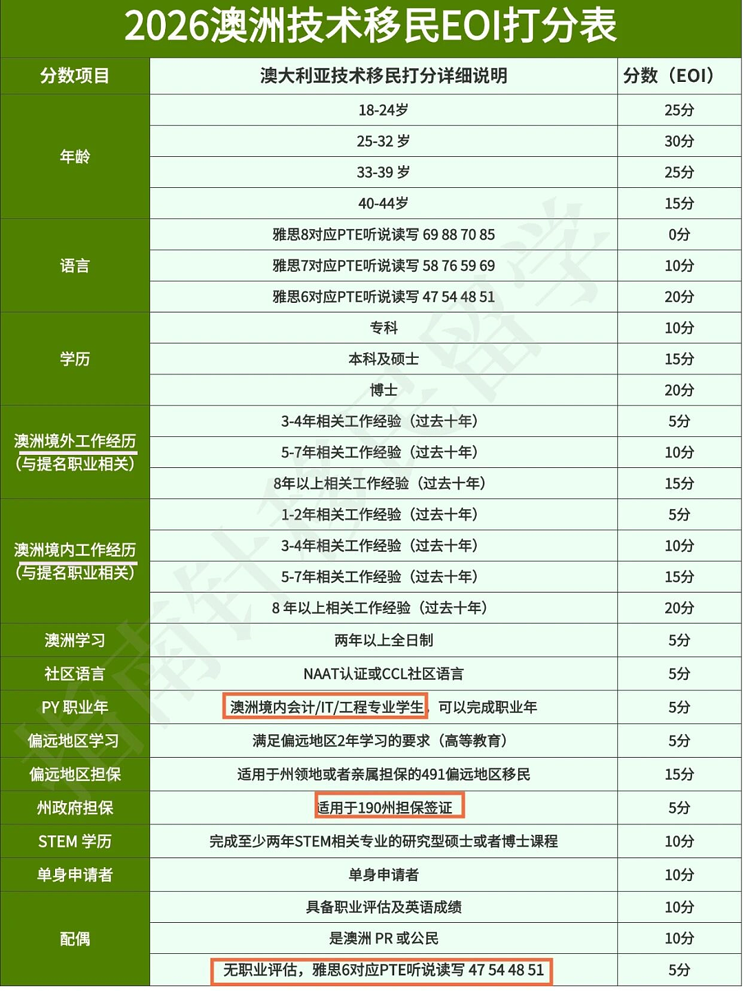 26年普通人想拿澳洲PR,无非这13种方式(组图) - 5