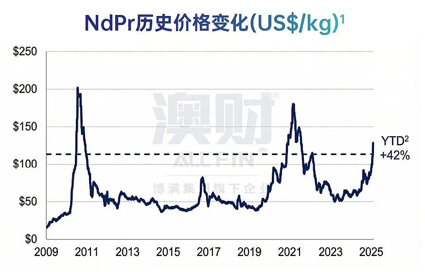 中国垄断80%稀土分离，这家澳洲公司凭什么利润暴增13倍？（组图） - 4