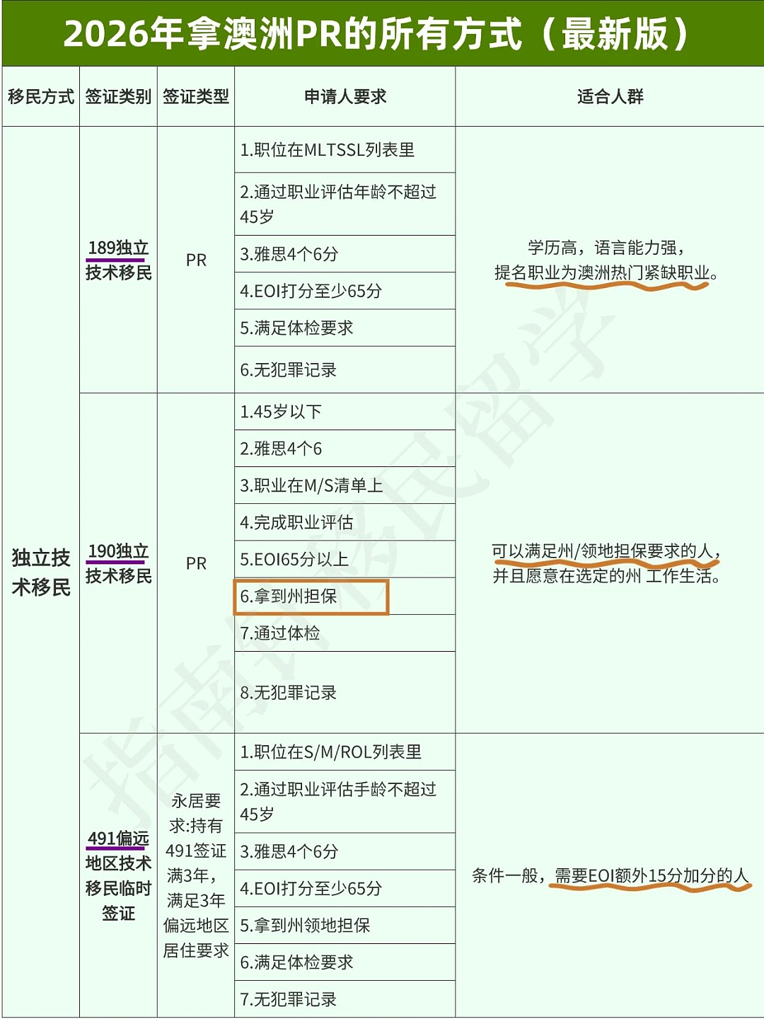 26年普通人想拿澳洲PR,无非这13种方式(组图) - 1