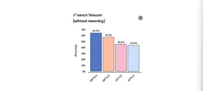 OpenAI突发GPT-5.4!首次原生操控电脑,AI真的开始替你干活了(组图) - 11