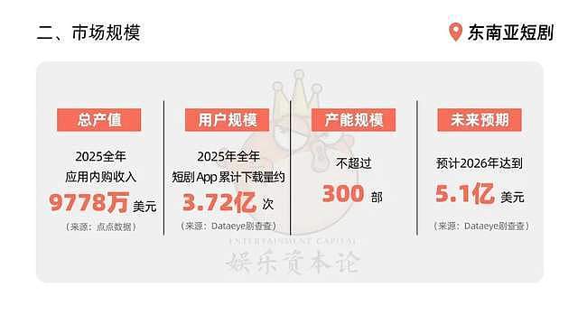 东南亚短剧：本土制作还未起量，AI漫剧冲击已来（组图） - 2