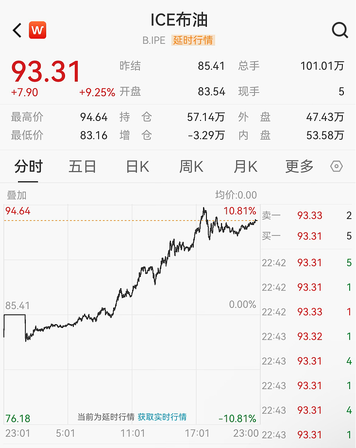 油价暴涨；大量滞留在迪拜的黄金，折价出售！（组图） - 6