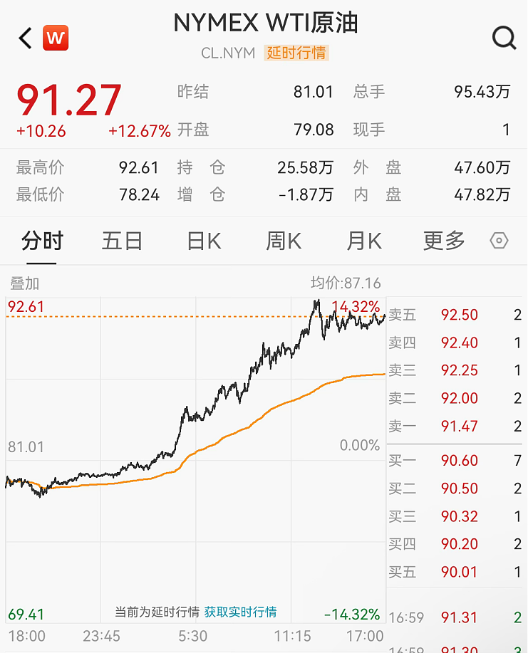 油价暴涨；大量滞留在迪拜的黄金，折价出售！（组图） - 5