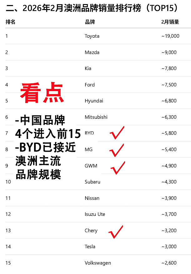 【汽车】中国军团结束日本28年的统治! 首度成为单月新车最大来源国! 中国品牌即将接管澳洲车市!(组图) - 2