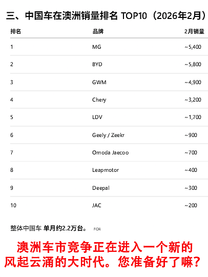 【汽车】中国军团结束日本28年的统治! 首度成为单月新车最大来源国! 中国品牌即将接管澳洲车市!(组图) - 3