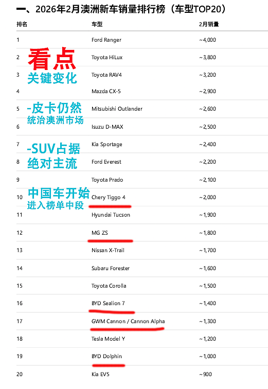【汽车】中国军团结束日本28年的统治! 首度成为单月新车最大来源国! 中国品牌即将接管澳洲车市!(组图) - 1