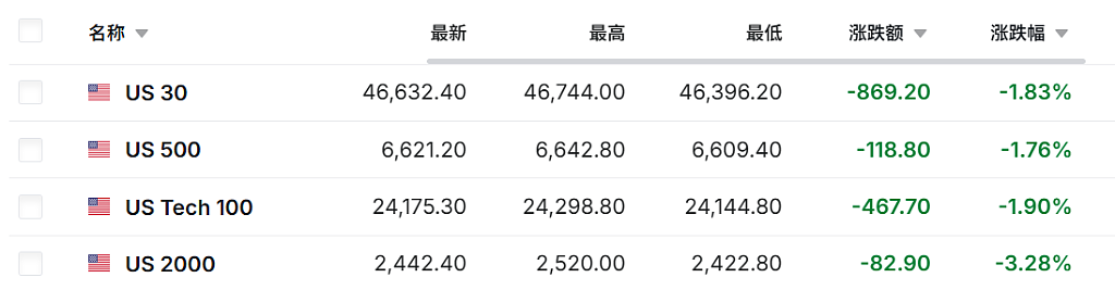 中东停产潮冲击！油价暴涨20%突破110美元，全球股债双杀、韩股跌7%，金银大跌（组图） - 6