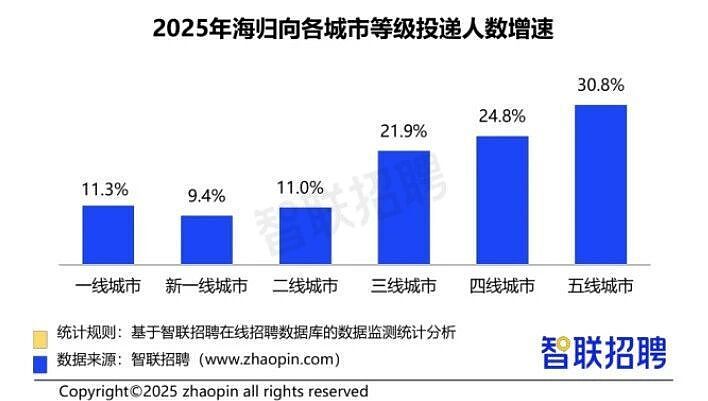 月薪三千？2025海归收入真相来了（组图） - 11