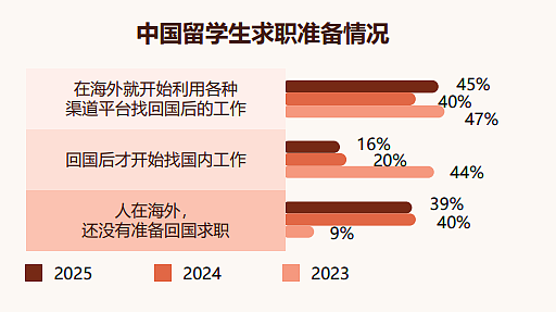月薪三千？2025海归收入真相来了（组图） - 6