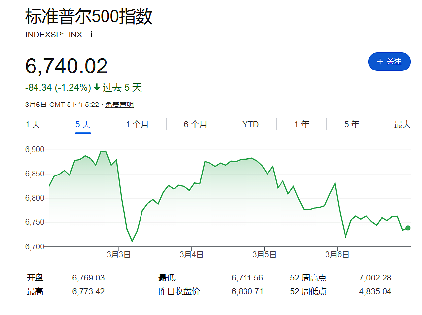 做空ETF、恐慌指数都在飙!高盛戳穿美股“假平静”,市场实则极度脆弱(图) - 2
