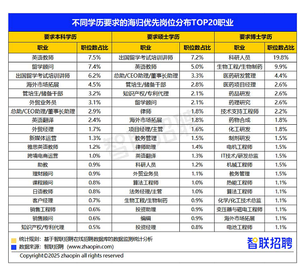 月薪三千？2025海归收入真相来了（组图） - 12