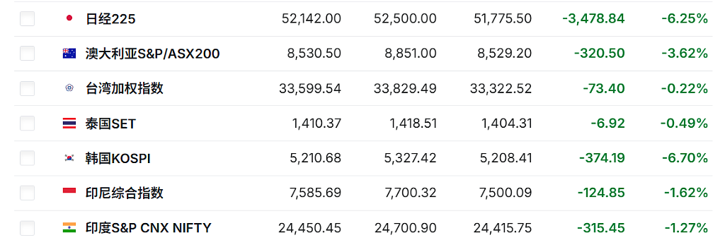 中东停产潮冲击！油价暴涨20%突破110美元，全球股债双杀、韩股跌7%，金银大跌（组图） - 5