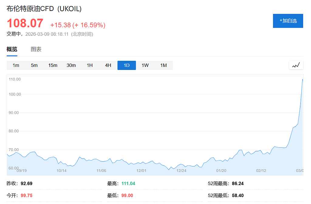 中东停产潮冲击！油价暴涨20%突破110美元，全球股债双杀、韩股跌7%，金银大跌（组图） - 2