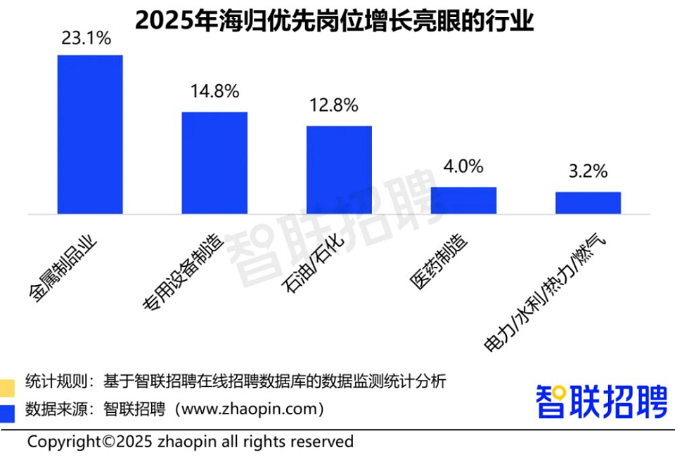 月薪三千？2025海归收入真相来了（组图） - 14