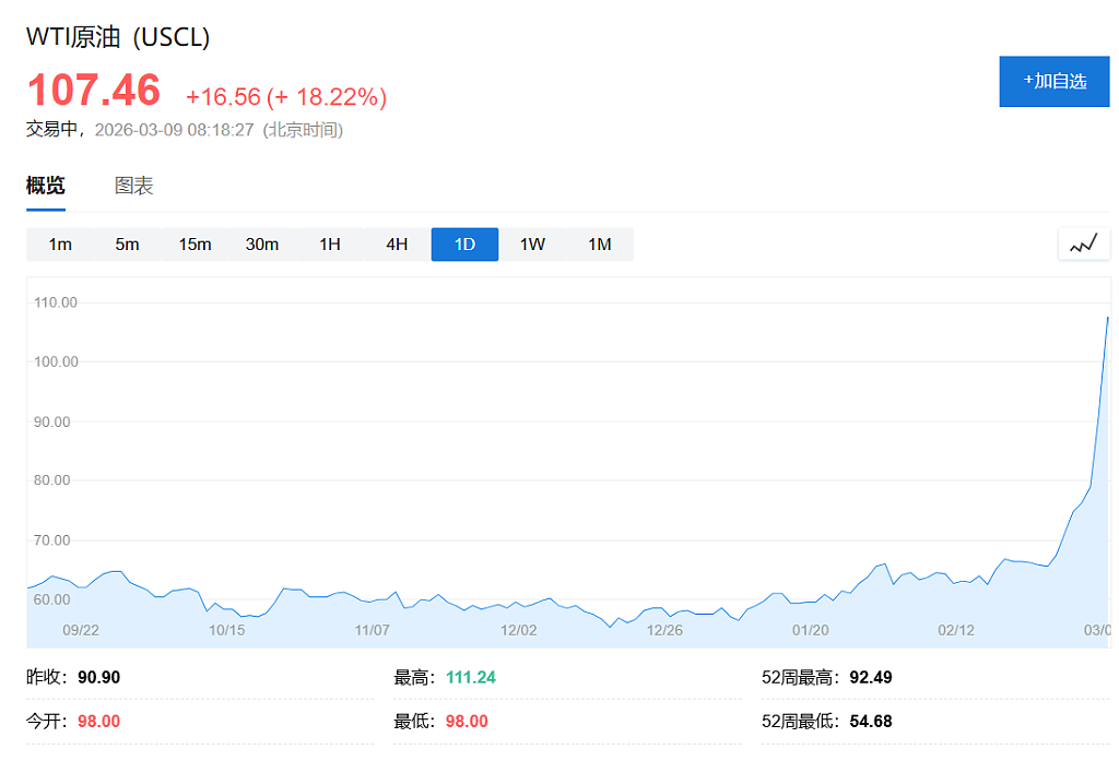 中东停产潮冲击！油价暴涨20%突破110美元，全球股债双杀、韩股跌7%，金银大跌（组图） - 3