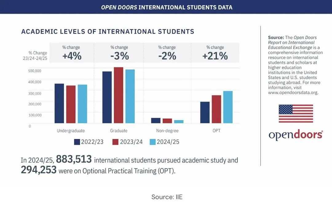 美国土安全部突然发难：30万留美学子的“命根子”OPT，还能撑多久？（组图） - 3
