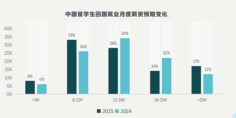 月薪三千？2025海归收入真相来了（组图） - 8