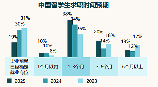 月薪三千？2025海归收入真相来了（组图） - 7