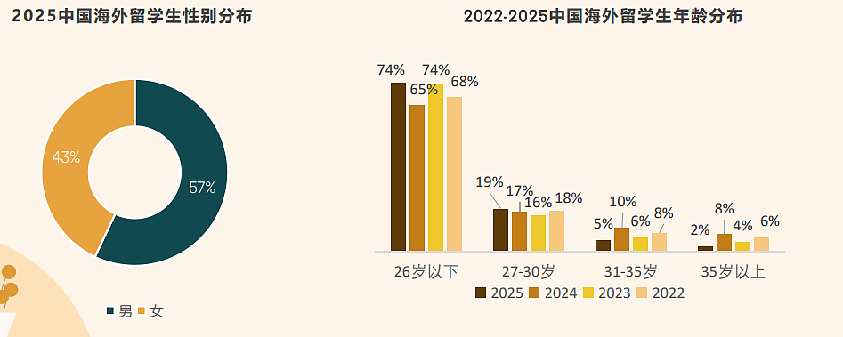 月薪三千？2025海归收入真相来了（组图） - 3