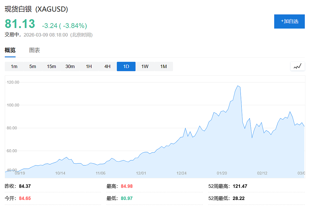中东停产潮冲击！油价暴涨20%突破110美元，全球股债双杀、韩股跌7%，金银大跌（组图） - 8